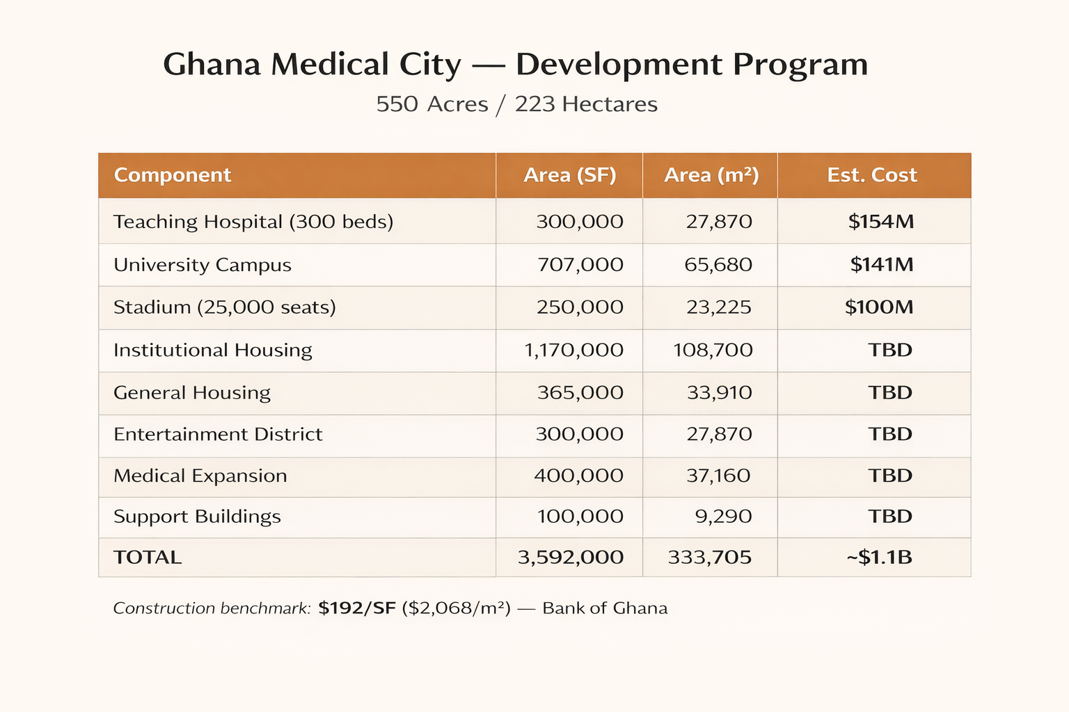Development program table showing 550 acres, 3.6 million square feet across hospital, university, stadium, housing, entertainment